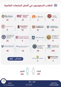 197 مبتعثة سعودية يتألقن  في أقوى الجامعات العالمية